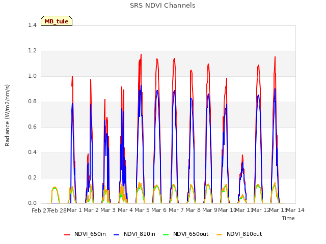 plot of SRS NDVI Channels