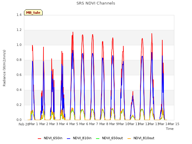 plot of SRS NDVI Channels