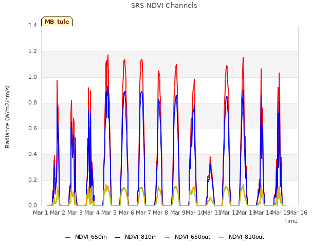 plot of SRS NDVI Channels