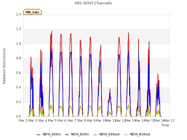 plot of SRS NDVI Channels