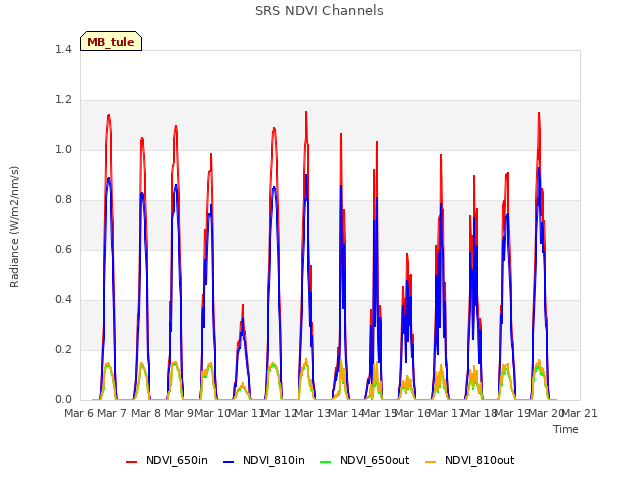 plot of SRS NDVI Channels