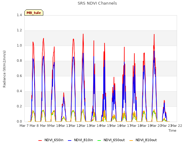 plot of SRS NDVI Channels