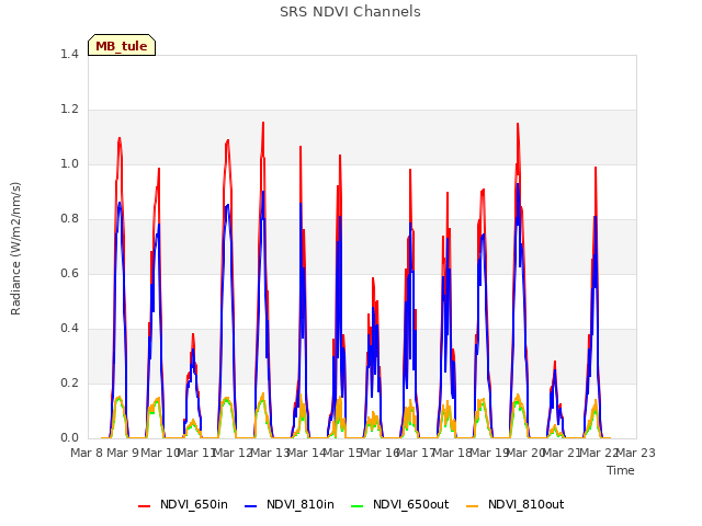 plot of SRS NDVI Channels