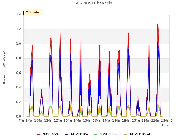 plot of SRS NDVI Channels