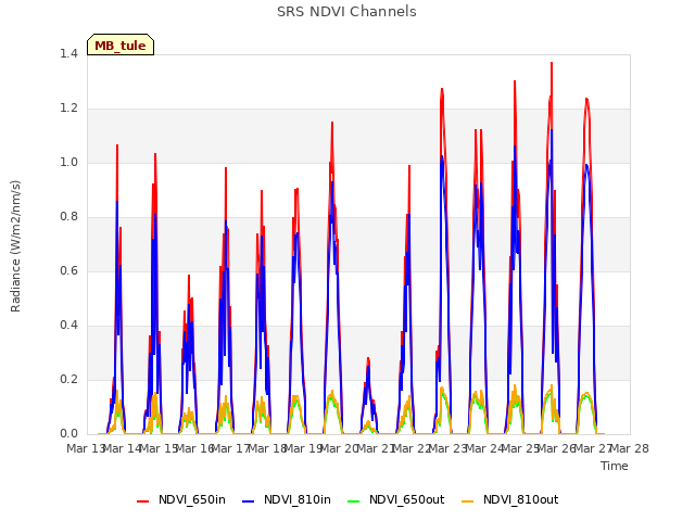 plot of SRS NDVI Channels