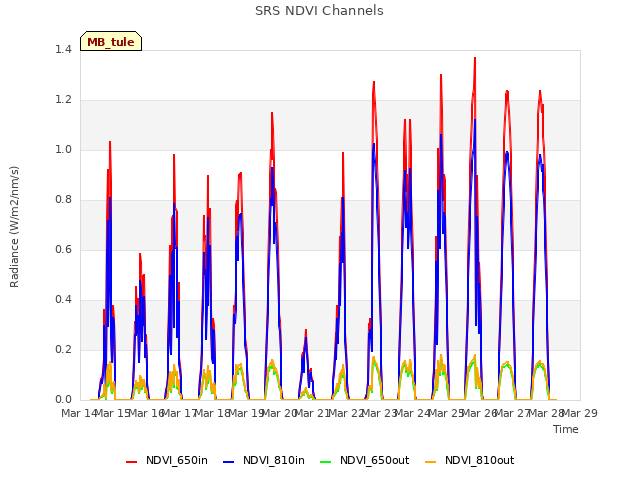 plot of SRS NDVI Channels