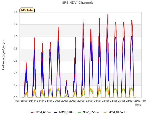 plot of SRS NDVI Channels