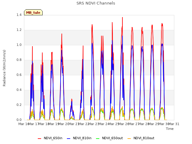 plot of SRS NDVI Channels