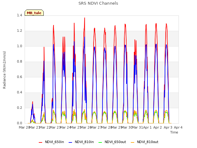 plot of SRS NDVI Channels