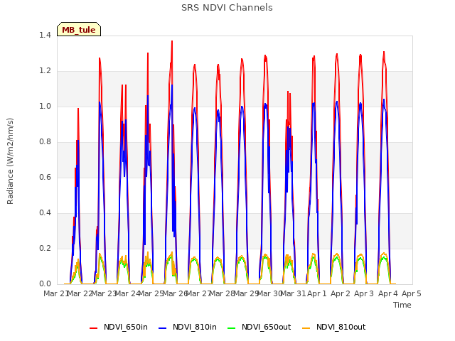 plot of SRS NDVI Channels