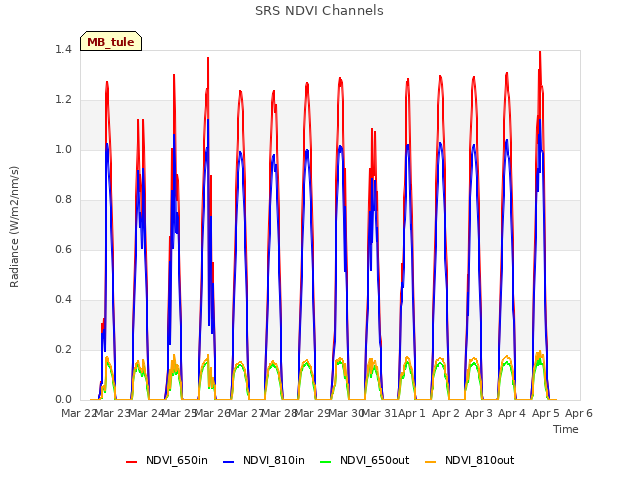 plot of SRS NDVI Channels