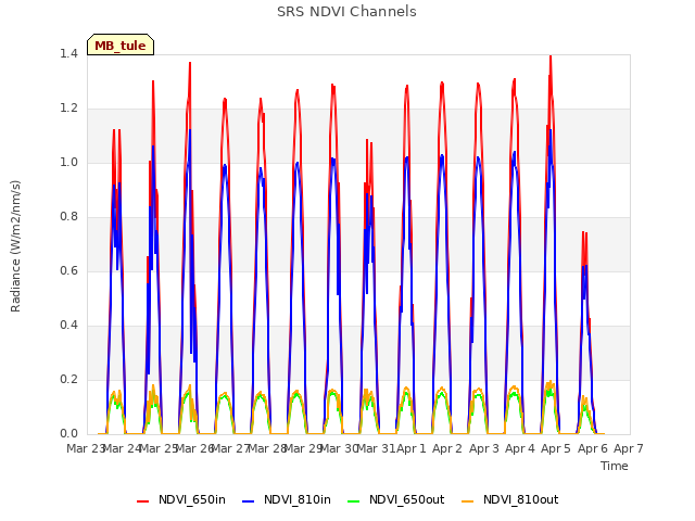 plot of SRS NDVI Channels