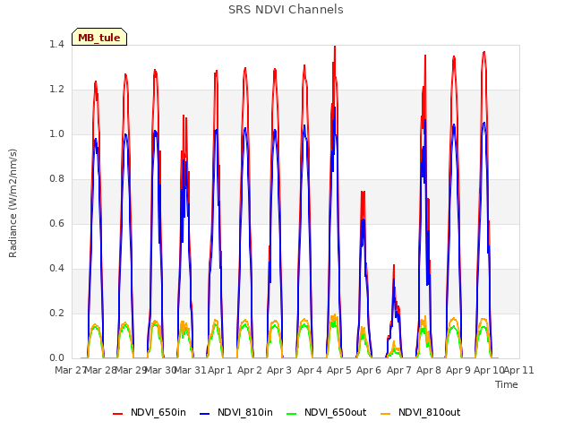 plot of SRS NDVI Channels