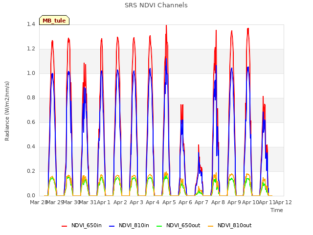 plot of SRS NDVI Channels