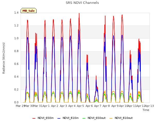 plot of SRS NDVI Channels