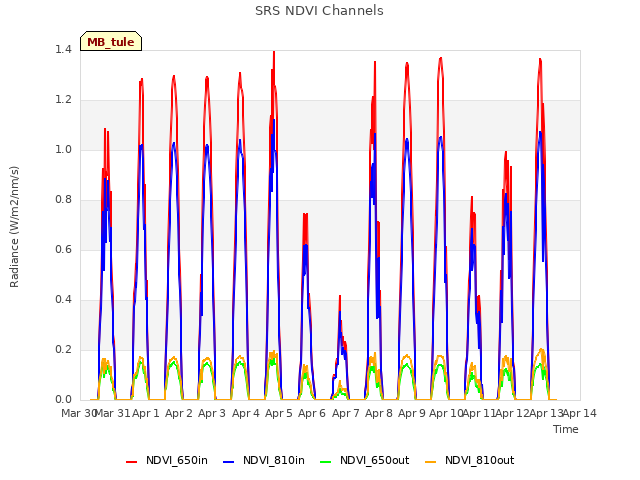 plot of SRS NDVI Channels