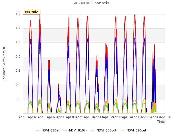 plot of SRS NDVI Channels