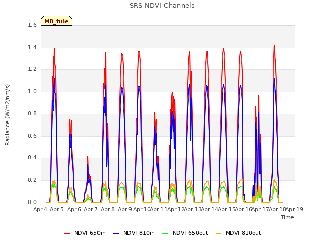 plot of SRS NDVI Channels