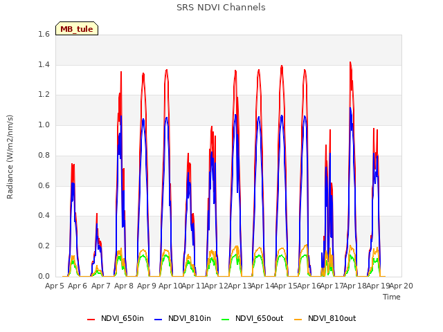 plot of SRS NDVI Channels