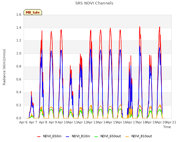 plot of SRS NDVI Channels