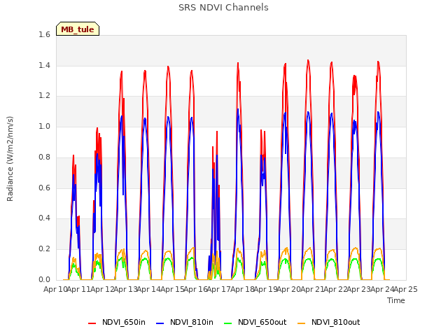 plot of SRS NDVI Channels