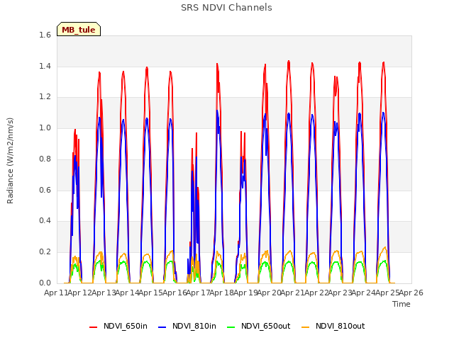 plot of SRS NDVI Channels