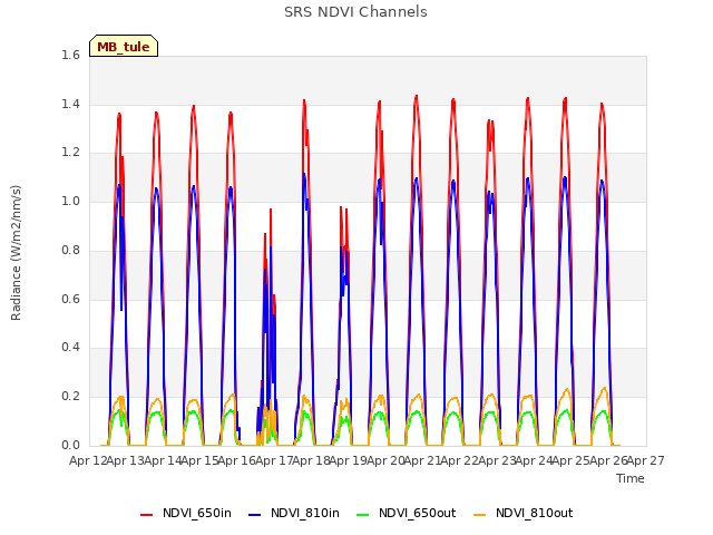 plot of SRS NDVI Channels