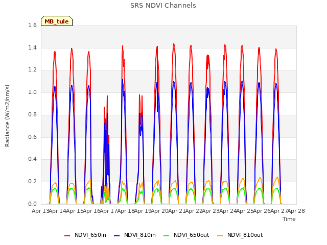 plot of SRS NDVI Channels