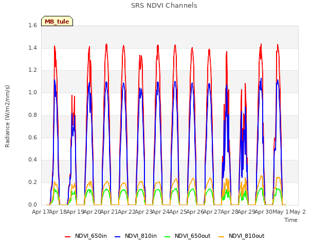 plot of SRS NDVI Channels