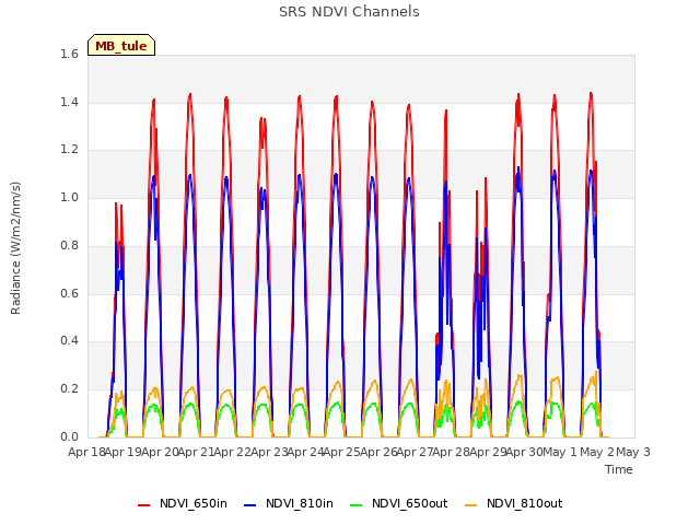 plot of SRS NDVI Channels