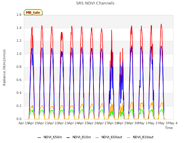 plot of SRS NDVI Channels