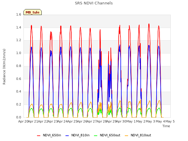 plot of SRS NDVI Channels