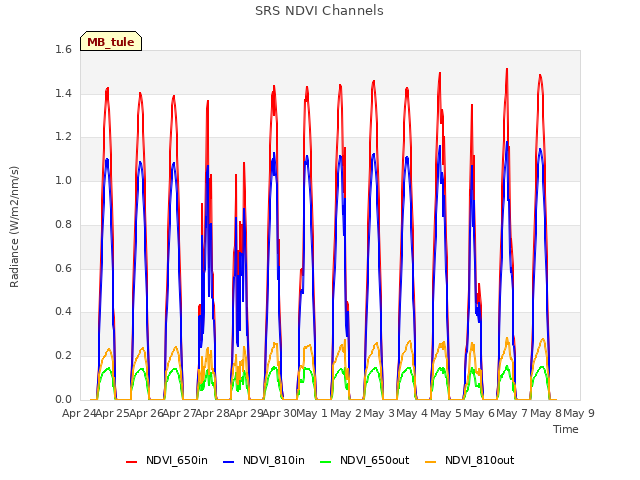 plot of SRS NDVI Channels