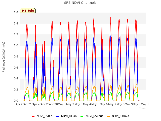 plot of SRS NDVI Channels