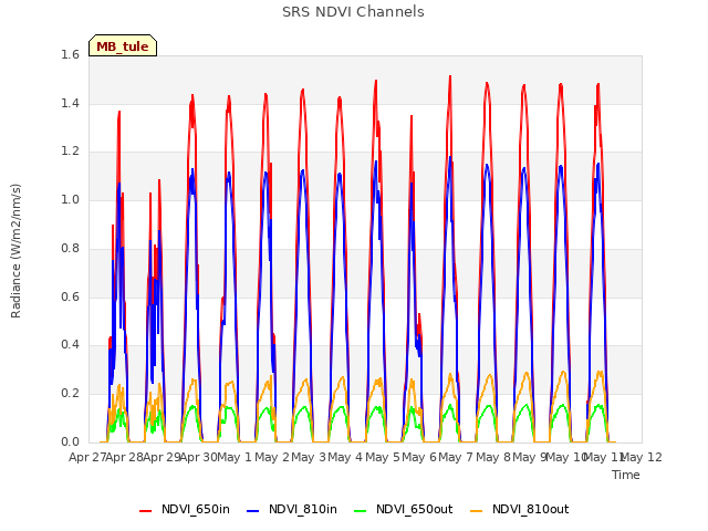 plot of SRS NDVI Channels