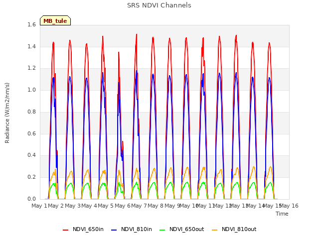 plot of SRS NDVI Channels