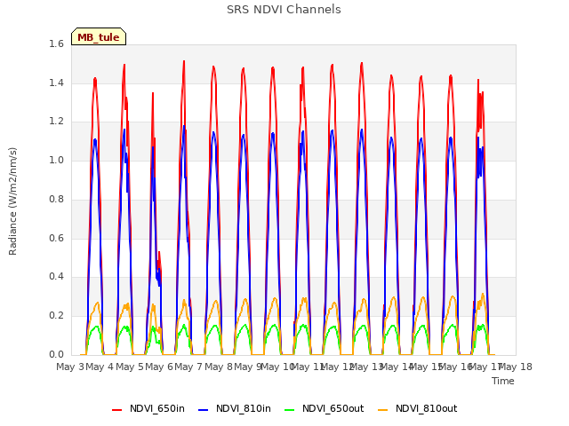 plot of SRS NDVI Channels