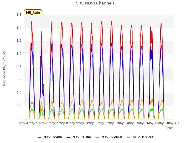 plot of SRS NDVI Channels