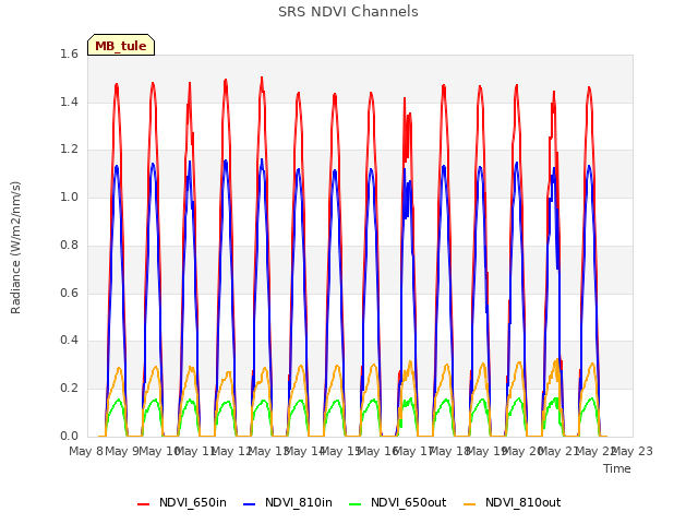 plot of SRS NDVI Channels