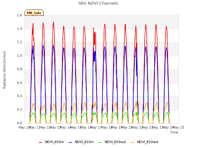 plot of SRS NDVI Channels