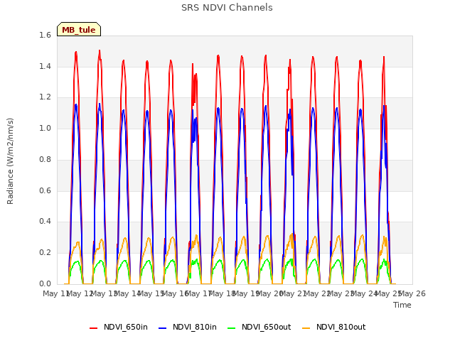 plot of SRS NDVI Channels