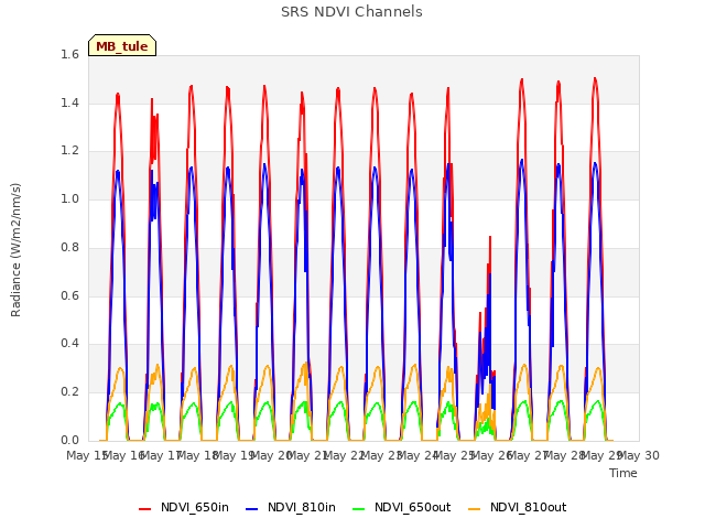 plot of SRS NDVI Channels