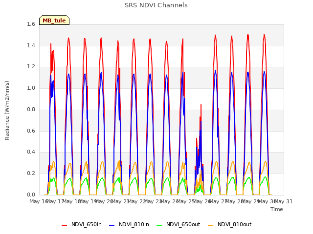 plot of SRS NDVI Channels