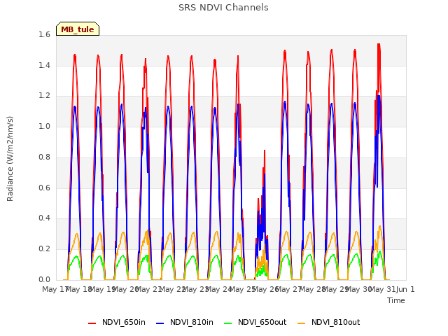 plot of SRS NDVI Channels