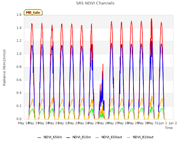 plot of SRS NDVI Channels