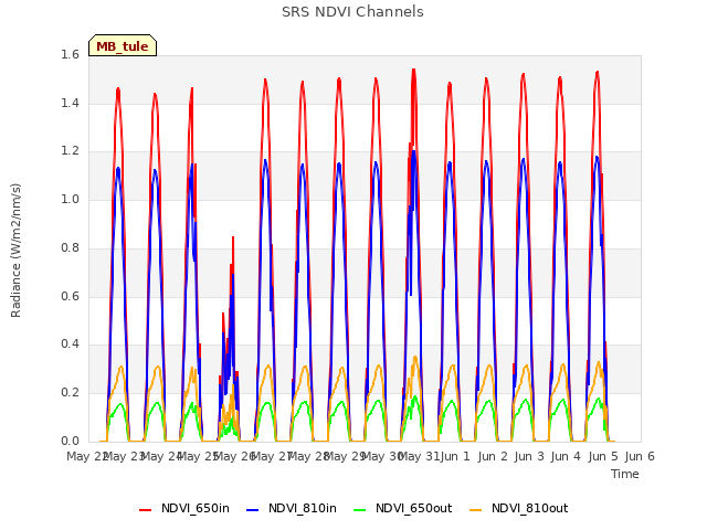 plot of SRS NDVI Channels