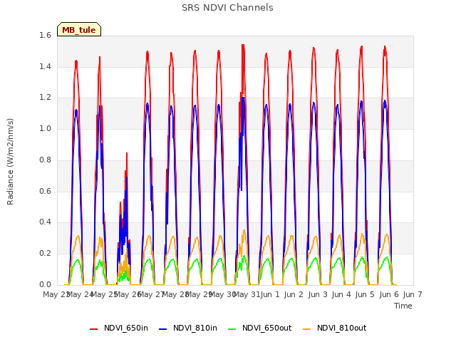 plot of SRS NDVI Channels