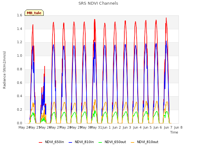 plot of SRS NDVI Channels