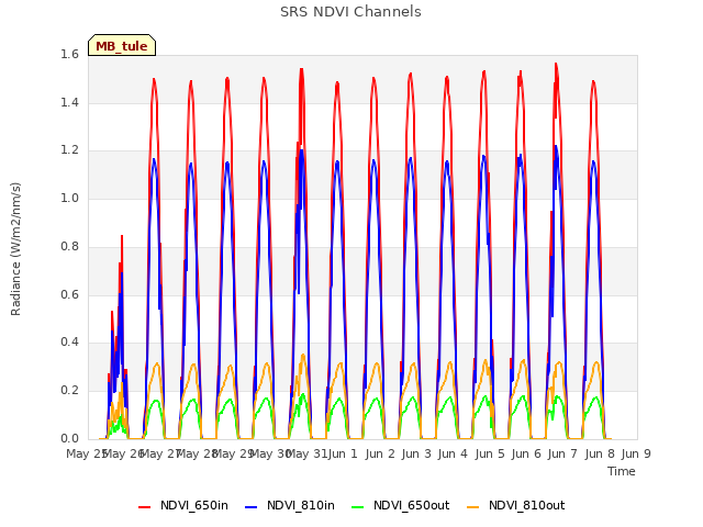 plot of SRS NDVI Channels