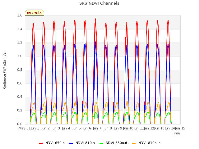 plot of SRS NDVI Channels